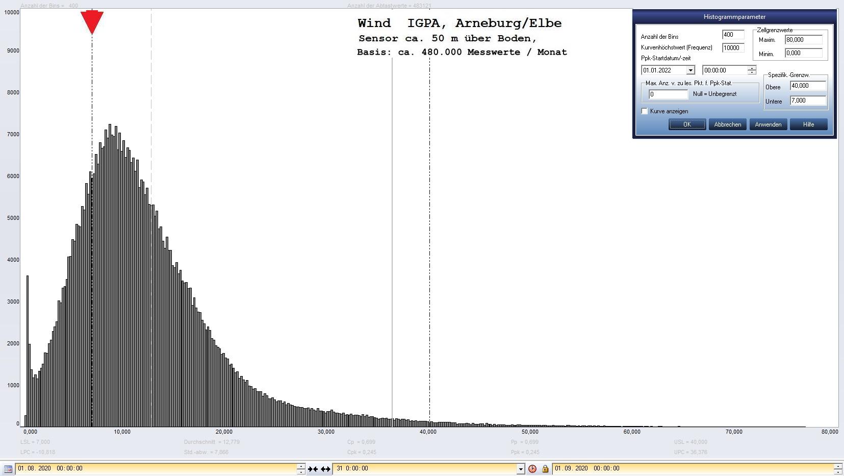 Arneburg Histogramm Winddaten Monat August 2020, 
  Sensor auf Gebude, ca. 50 m ber Erdboden, Basis: 5s-Aufzeichnung