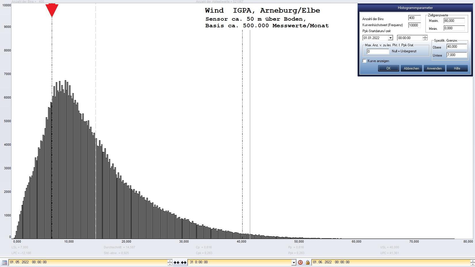 Arneburg Histogramm Winddaten Monat Mai 2022, 
  Sensor auf Gebude, ca. 50 m ber Erdboden, Basis: 5s-Aufzeichnung
