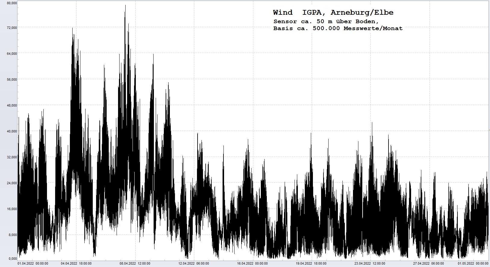 Arneburg Histogramm Winddaten Monat April 2022, 
  Sensor auf Gebude, ca. 50 m ber Erdboden, Basis: 5s-Aufzeichnung
