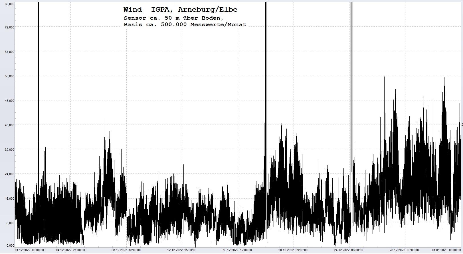 Arneburg Histogramm Winddaten Monat Dezember 2022, 
  Sensor auf Gebude, ca. 50 m ber Erdboden, Basis: 5s-Aufzeichnung