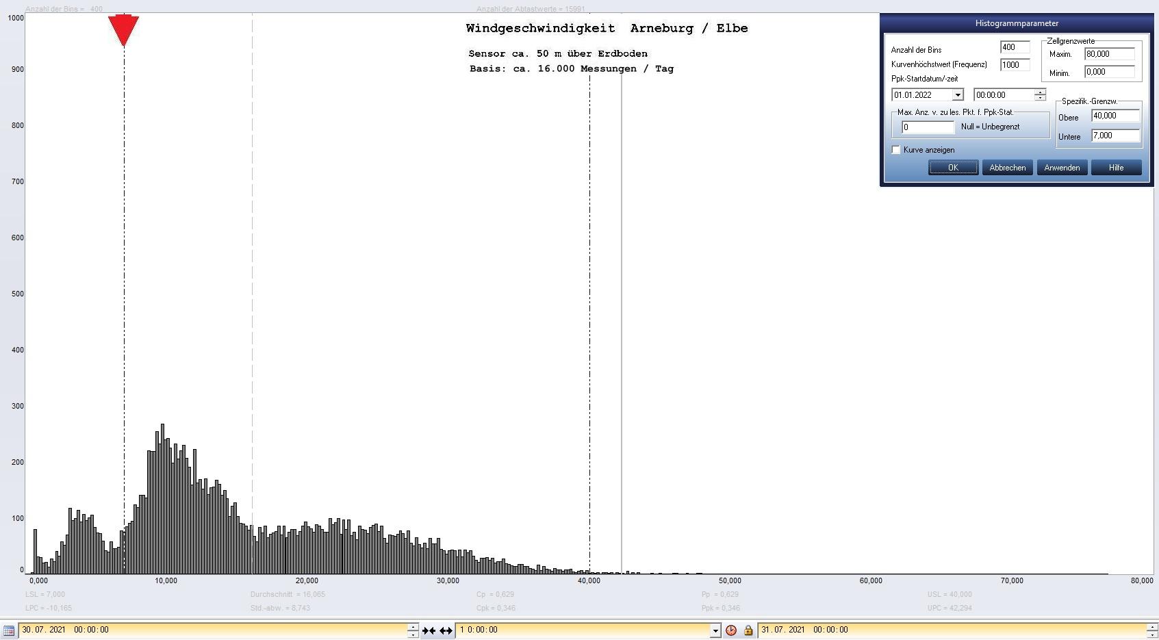 Arneburg Tages-Histogramm Winddaten, 30.07.2021
  Histogramm, Sensor auf Gebude, ca. 50 m ber Erdboden, Basis: 5s-Aufzeichnung