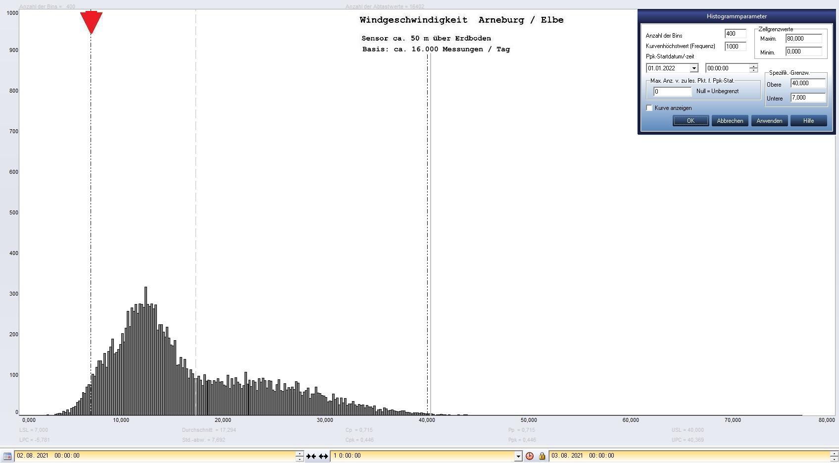 Arneburg Tages-Histogramm Winddaten, 02.08.2021
  Histogramm, Sensor auf Gebude, ca. 50 m ber Erdboden, Basis: 5s-Aufzeichnung