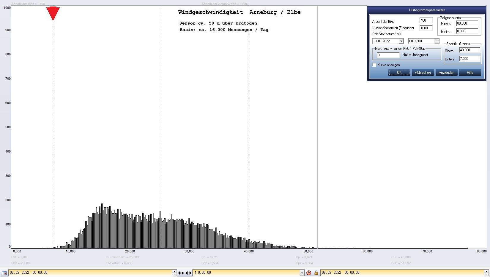 Arneburg Tages-Histogramm Winddaten, 02.02.2022
  Histogramm, Sensor auf Gebude, ca. 50 m ber Erdboden, Basis: 5s-Aufzeichnung