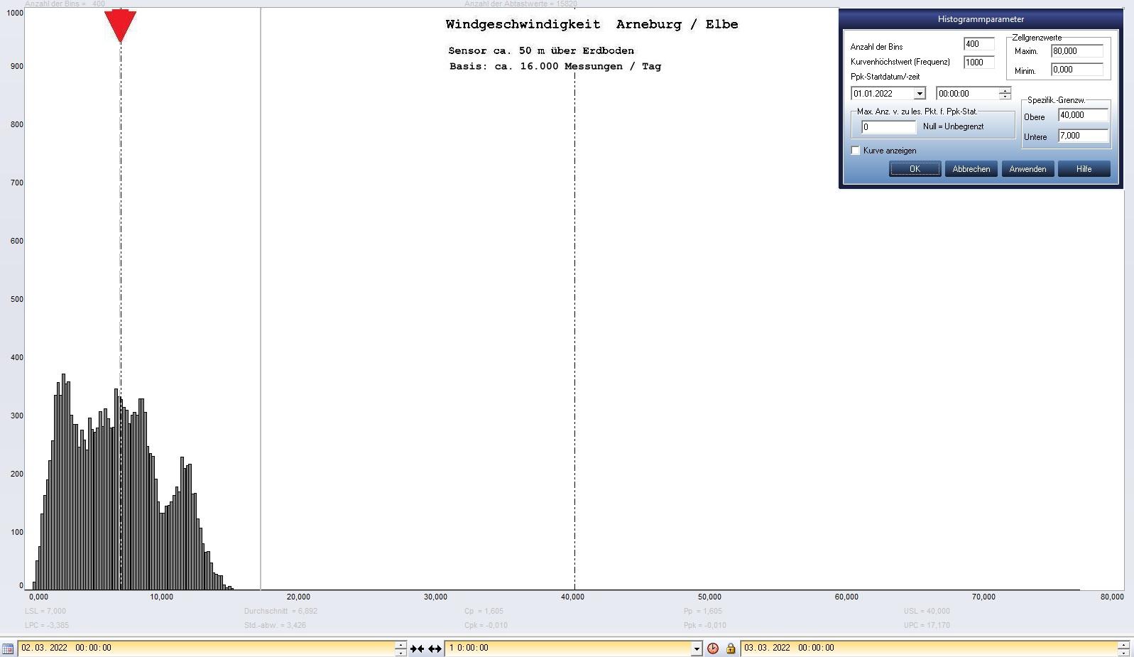 Arneburg Tages-Histogramm Winddaten, 02.03.2022
  Diagramm, Sensor auf Gebude, ca. 50 m ber Erdboden, Basis: 5s-Aufzeichnung