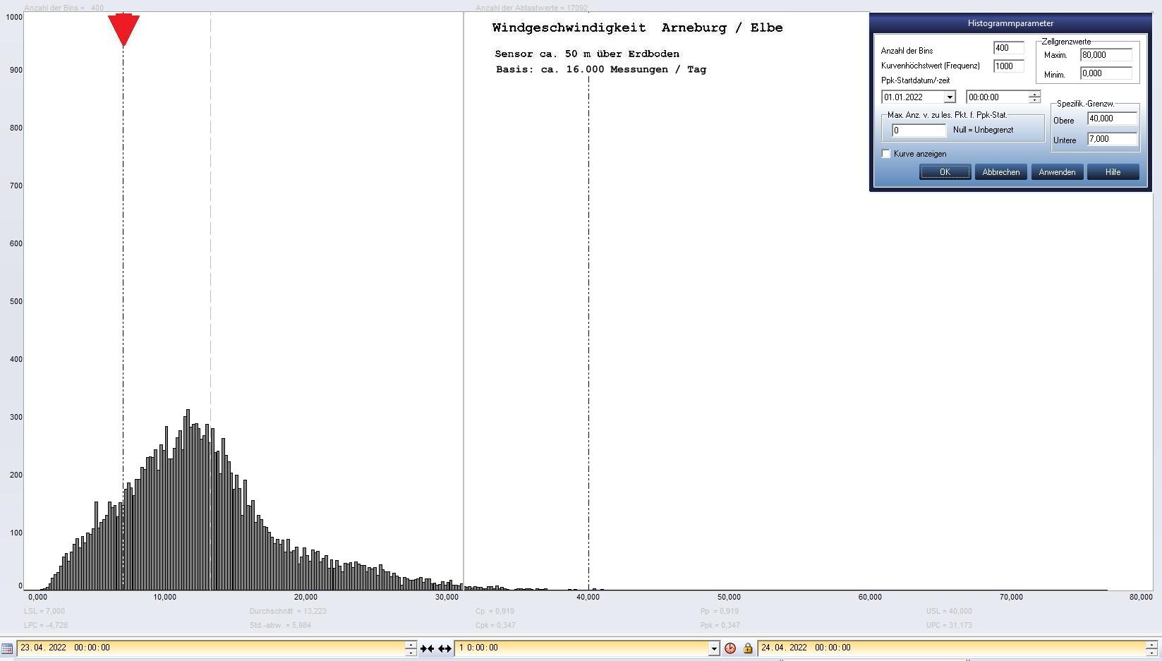 Arneburg Tages-Histogramm Winddaten, 23.04.2022
  Histogramm, Sensor auf Gebude, ca. 50 m ber Erdboden, Basis: 5s-Aufzeichnung