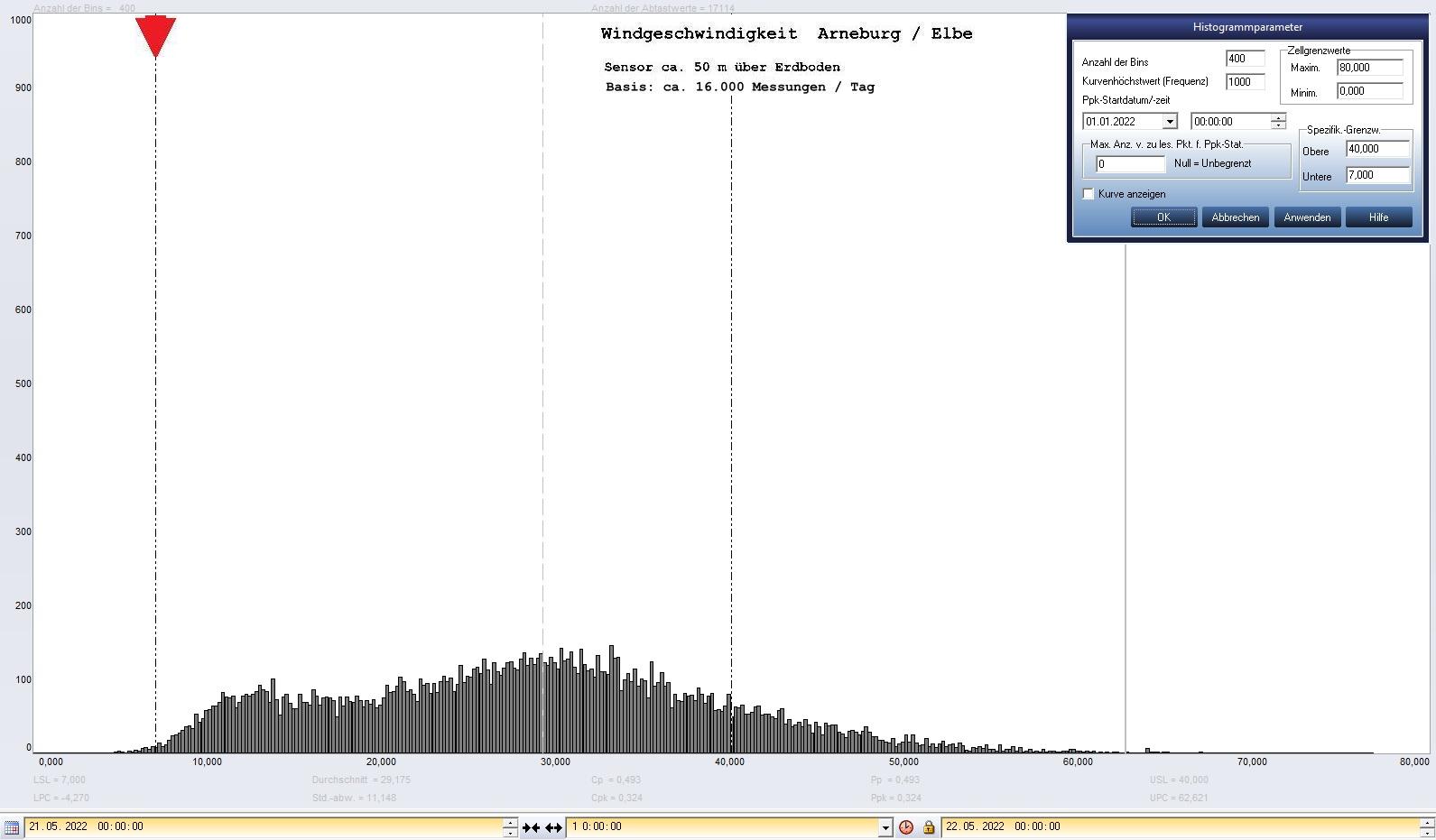 Arneburg Tages-Histogramm Winddaten, 21.05.2022
  Histogramm, Sensor auf Gebude, ca. 50 m ber Erdboden, Basis: 5s-Aufzeichnung