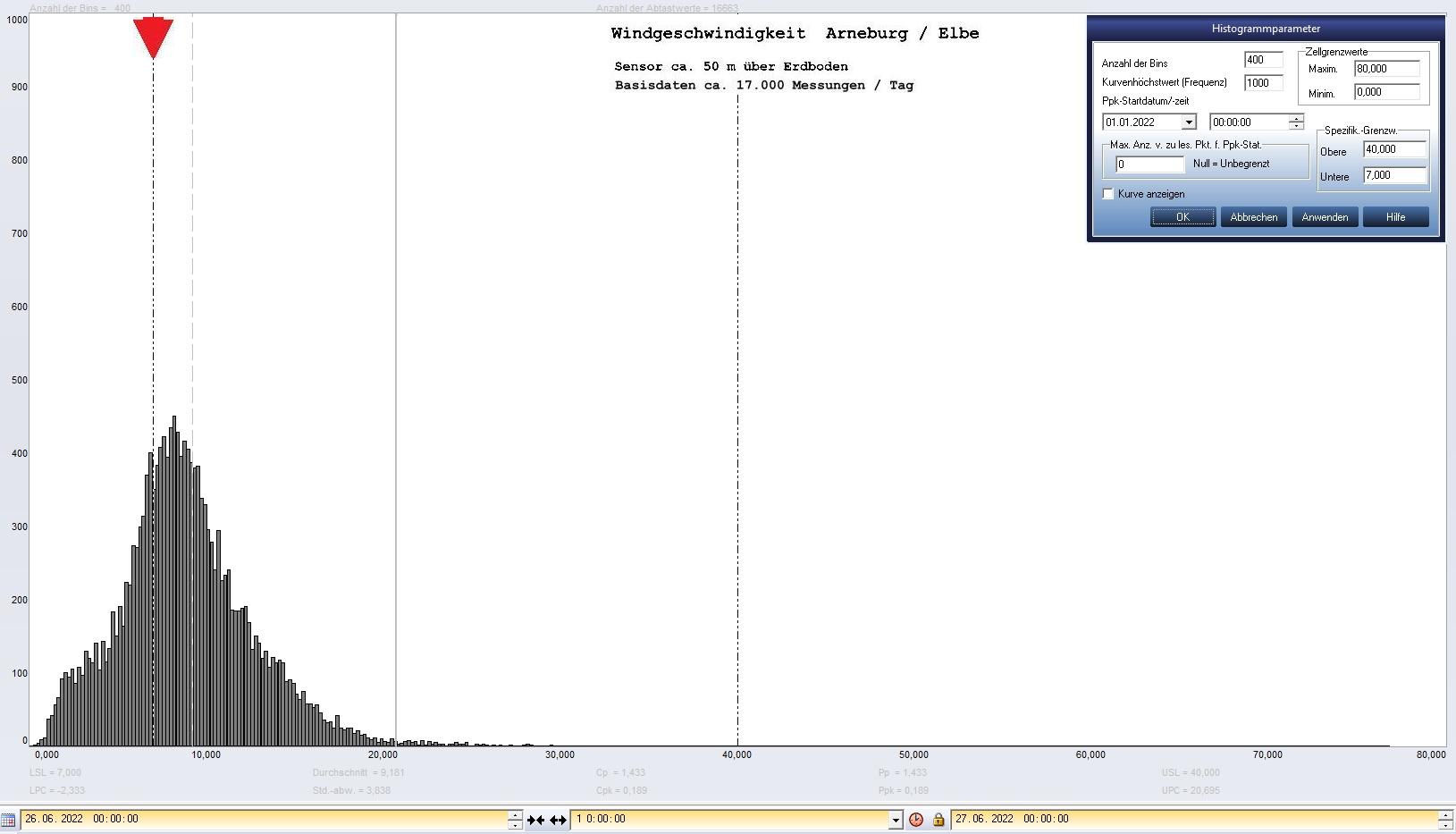 Arneburg Tages-Histogramm Winddaten, 26.06.2022
  Histogramm, Sensor auf Gebude, ca. 50 m ber Erdboden, Basis: 5s-Aufzeichnung
