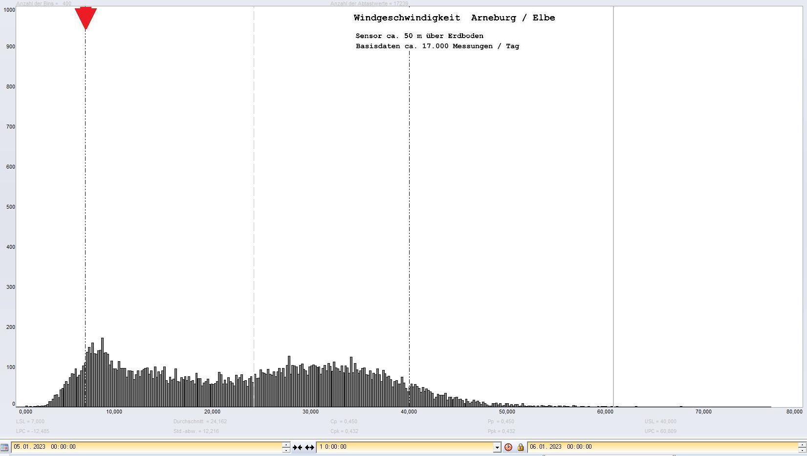 Arneburg Tages-Histogramm Winddaten, 05.01.2023
  Histogramm, Sensor auf Gebude, ca. 50 m ber Erdboden, Basis: 5s-Aufzeichnung