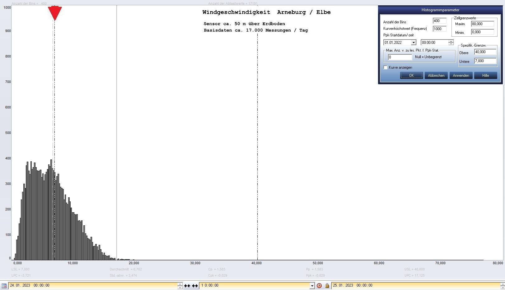 Arneburg Tages-Histogramm Winddaten, 24.01.2023
  Histogramm, Sensor auf Gebude, ca. 50 m ber Erdboden, Basis: 5s-Aufzeichnung