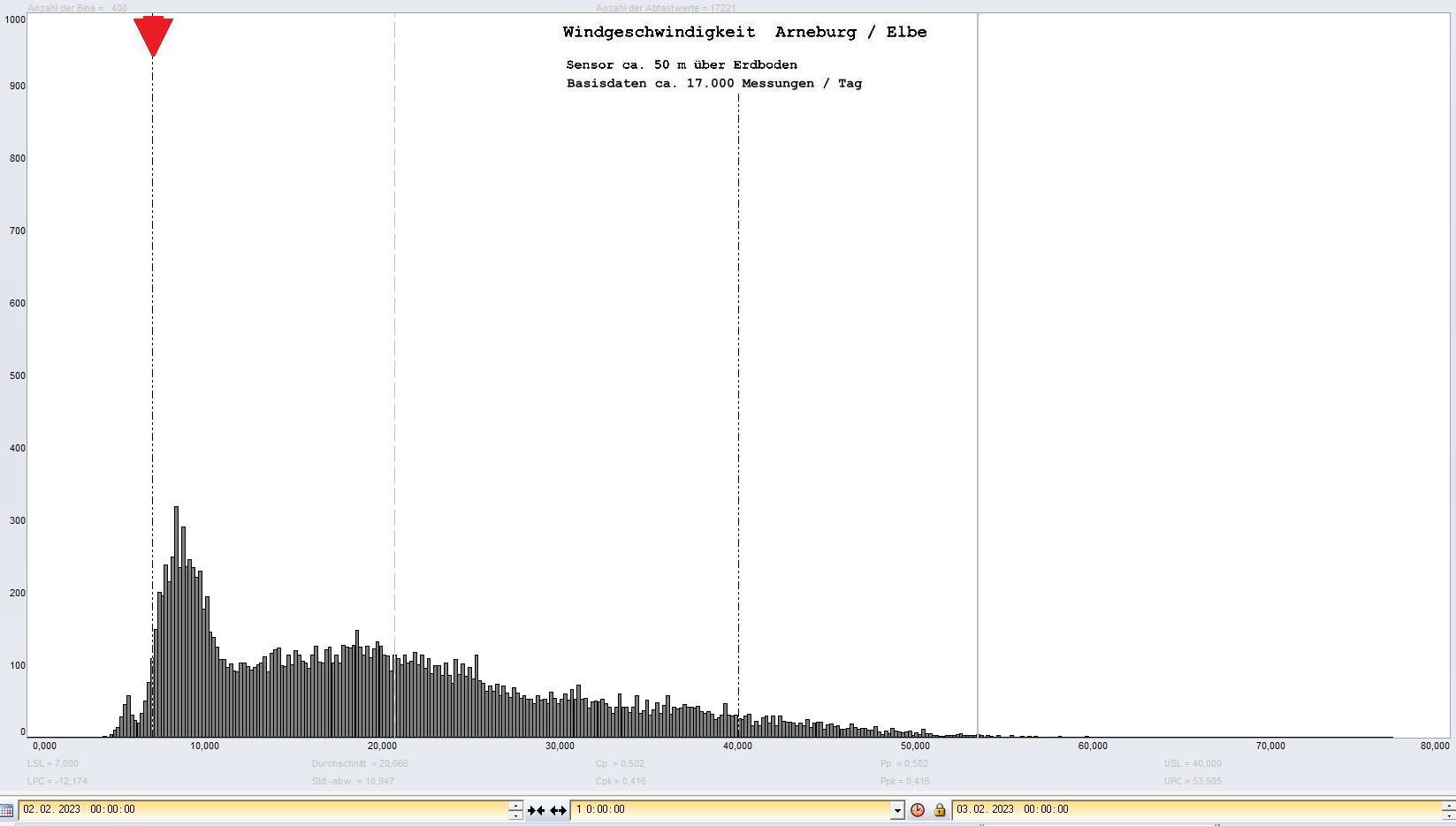 Arneburg Tages-Histogramm Winddaten, 02.02.2023
  Histogramm, Sensor auf Gebude, ca. 50 m ber Erdboden, Basis: 5s-Aufzeichnung