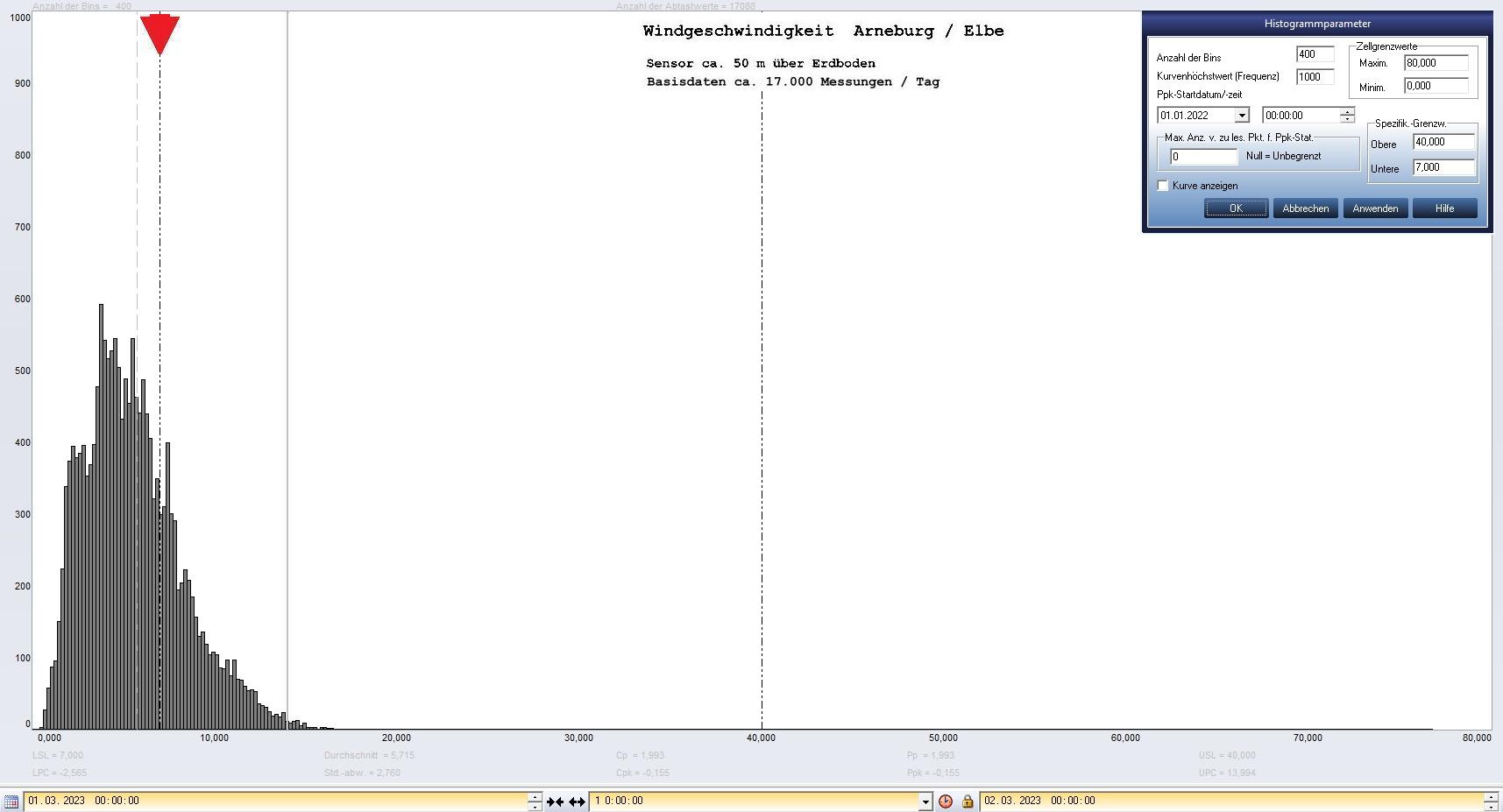 Arneburg Tages-Histogramm Winddaten, 01.03.2023
  Histogramm, Sensor auf Gebude, ca. 50 m ber Erdboden, Basis: 5s-Aufzeichnung