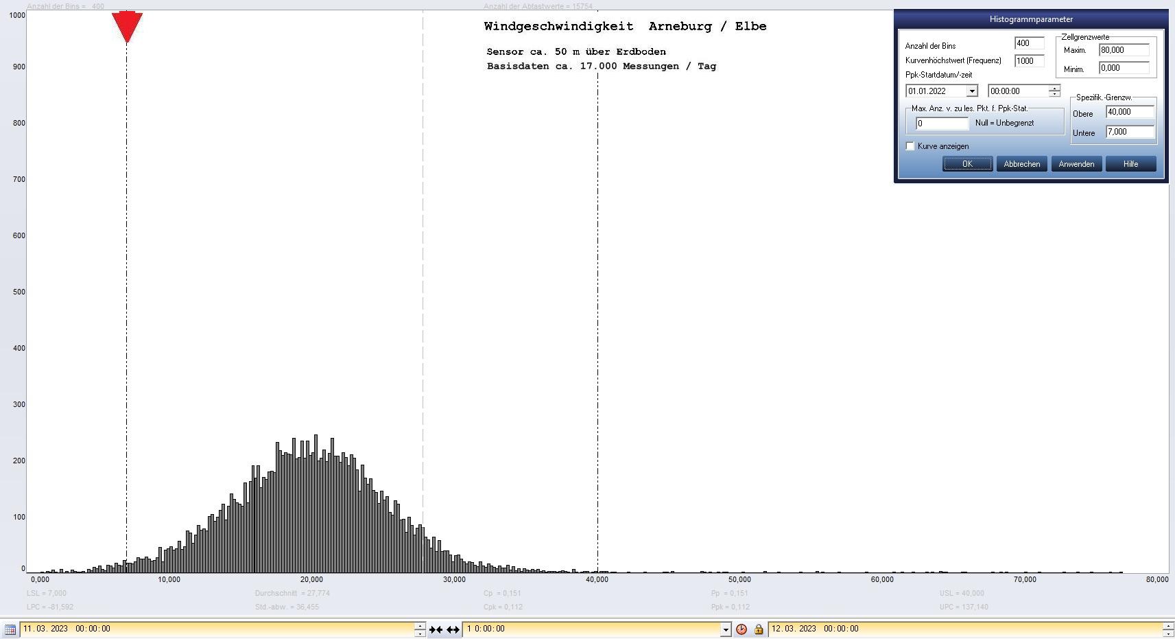 Arneburg Tages-Histogramm Winddaten, 11.03.2023
  Histogramm, Sensor auf Gebude, ca. 50 m ber Erdboden, Basis: 5s-Aufzeichnung