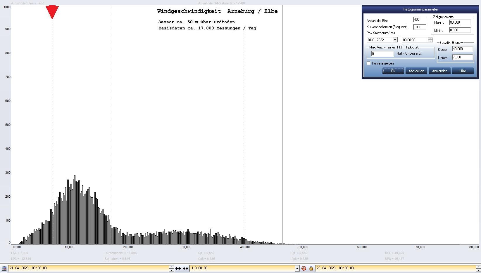 Arneburg Tages-Histogramm Winddaten, 21.04.2023
  Histogramm, Sensor auf Gebude, ca. 50 m ber Erdboden, Basis: 5s-Aufzeichnung