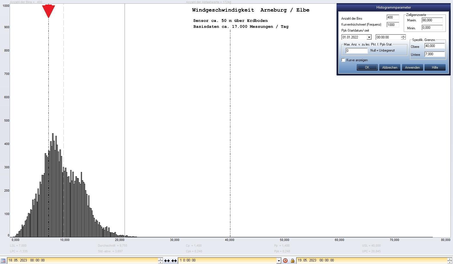 Arneburg Tages-Histogramm Winddaten, 18.05.2023
  Histogramm, Sensor auf Gebude, ca. 50 m ber Erdboden, Basis: 5s-Aufzeichnung