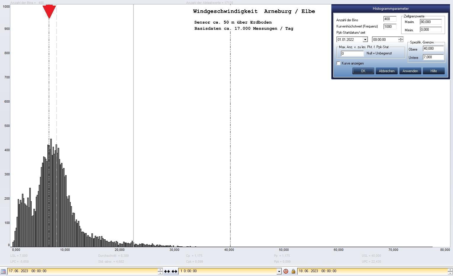 Arneburg Tages-Histogramm Winddaten, 17.06.2023
  Histogramm, Sensor auf Gebude, ca. 50 m ber Erdboden, Basis: 5s-Aufzeichnung
