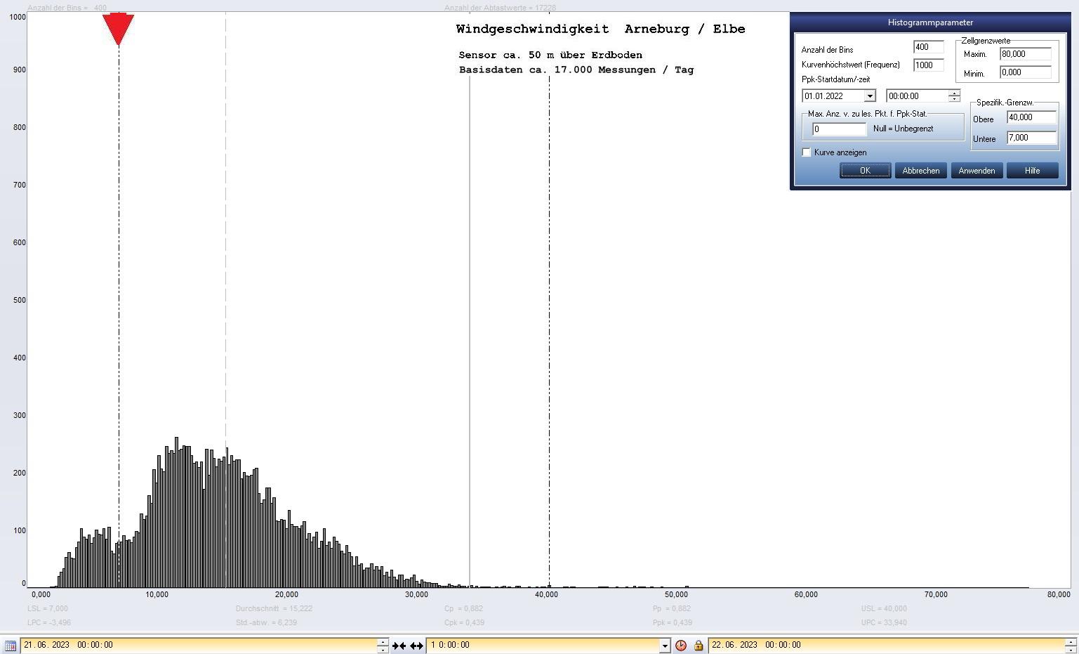 Arneburg Tages-Histogramm Winddaten, 21.06.2023
  Histogramm, Sensor auf Gebude, ca. 50 m ber Erdboden, Basis: 5s-Aufzeichnung