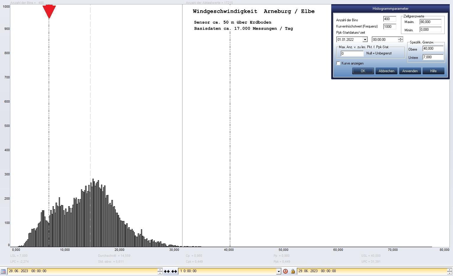 Arneburg Tages-Histogramm Winddaten, 28.06.2023
  Histogramm, Sensor auf Gebude, ca. 50 m ber Erdboden, Basis: 5s-Aufzeichnung