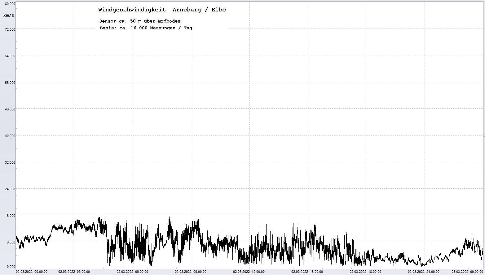 Arneburg Tages-Diagramm Winddaten, 02.03.2022
  Diagramm, Sensor auf Gebude, ca. 50 m ber Erdboden, Basis: 5s-Aufzeichnung