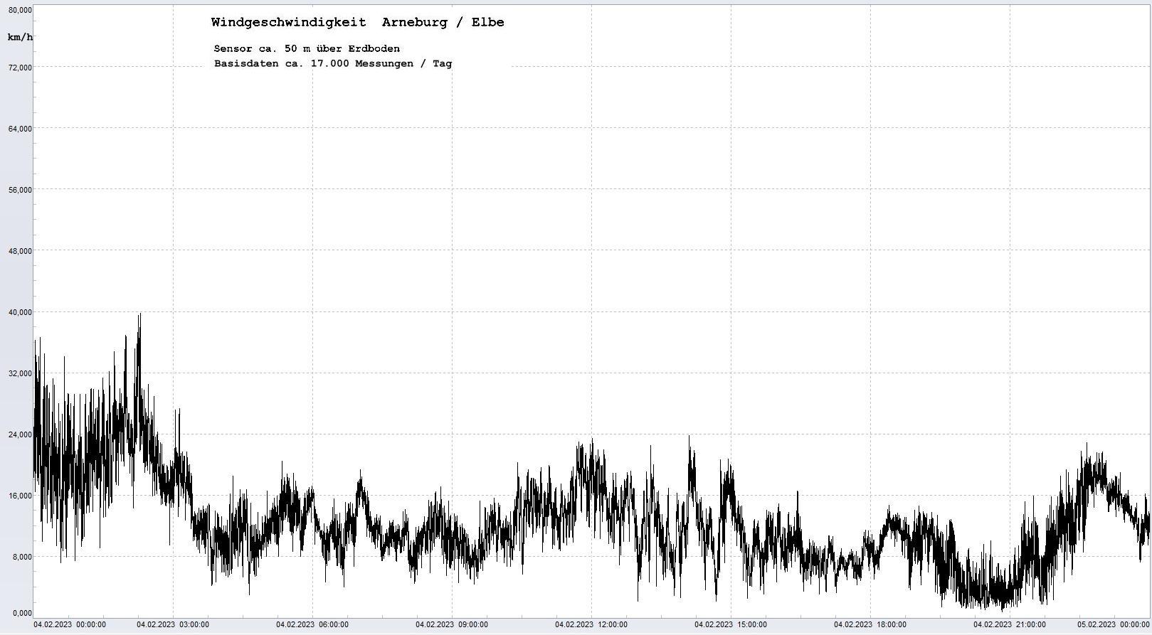 Arneburg Tages-Diagramm Winddaten, 04.02.2023
  Diagramm, Sensor auf Gebude, ca. 50 m ber Erdboden, Basis: 5s-Aufzeichnung