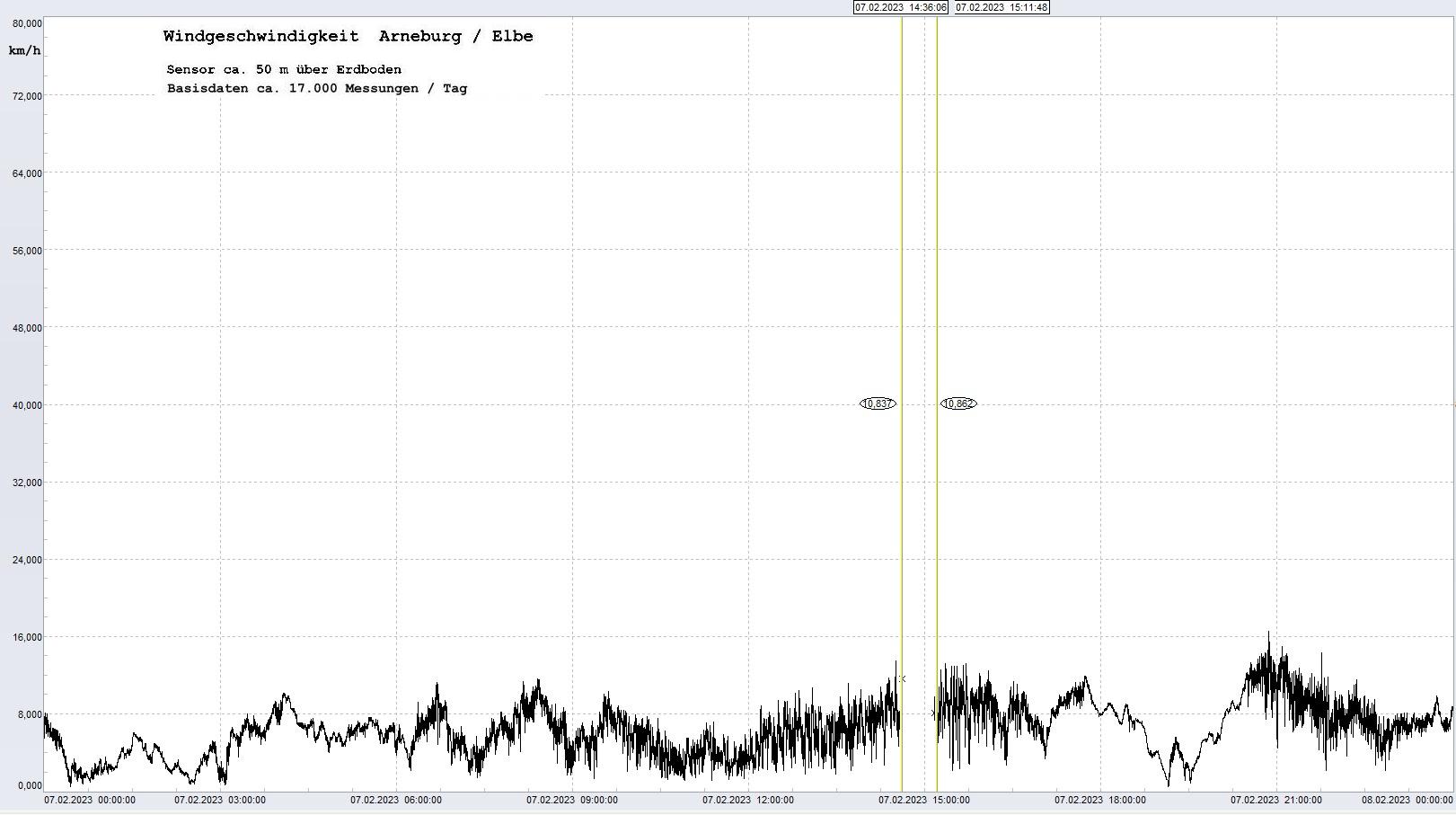 Arneburg Tages-Diagramm Winddaten, 07.02.2023
  Diagramm, Sensor auf Gebude, ca. 50 m ber Erdboden, Basis: 5s-Aufzeichnung