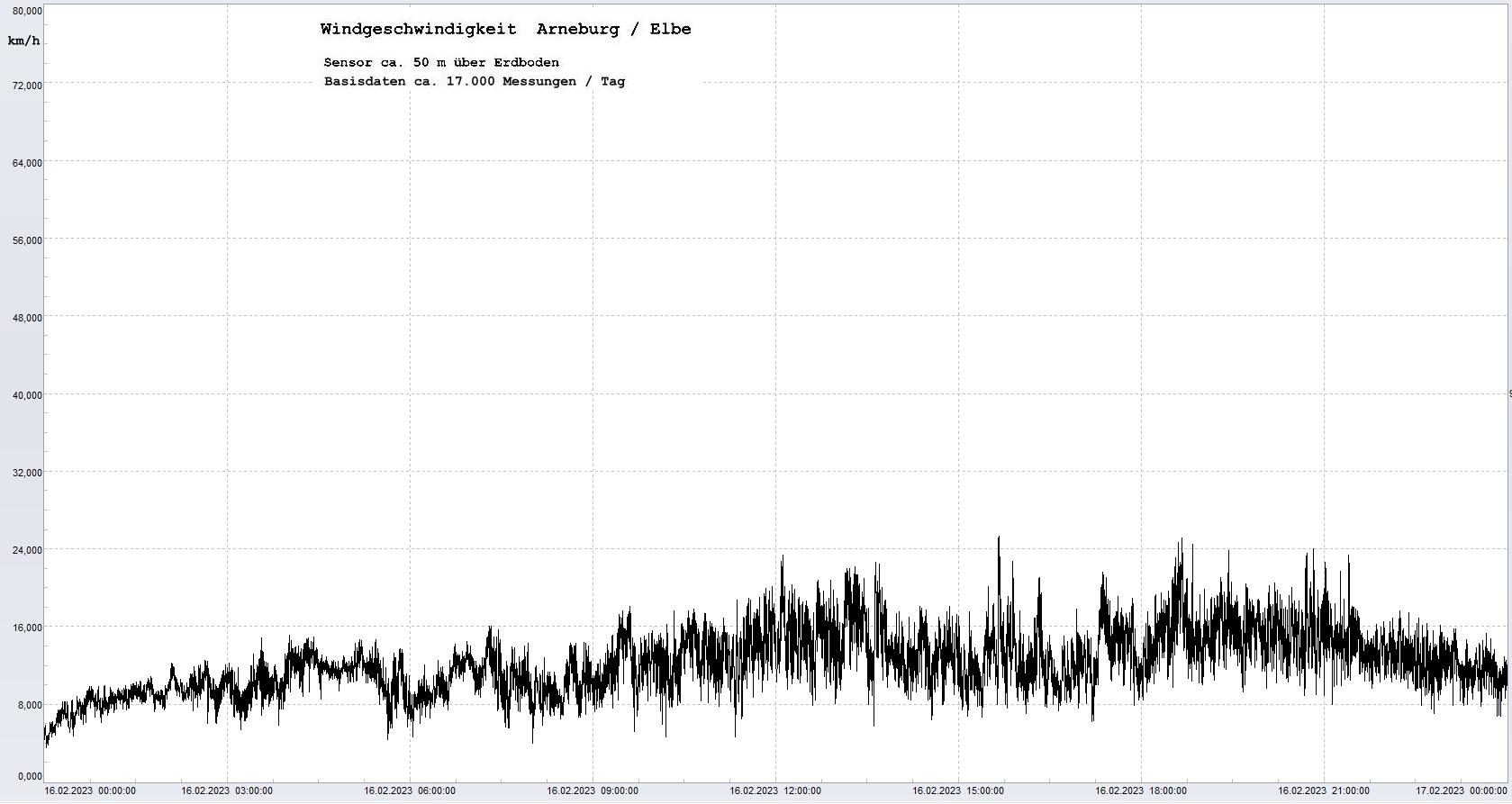 Arneburg Tages-Diagramm Winddaten, 16.02.2023
  Diaramm, Sensor auf Gebude, ca. 50 m ber Erdboden, Basis: 5s-Aufzeichnung