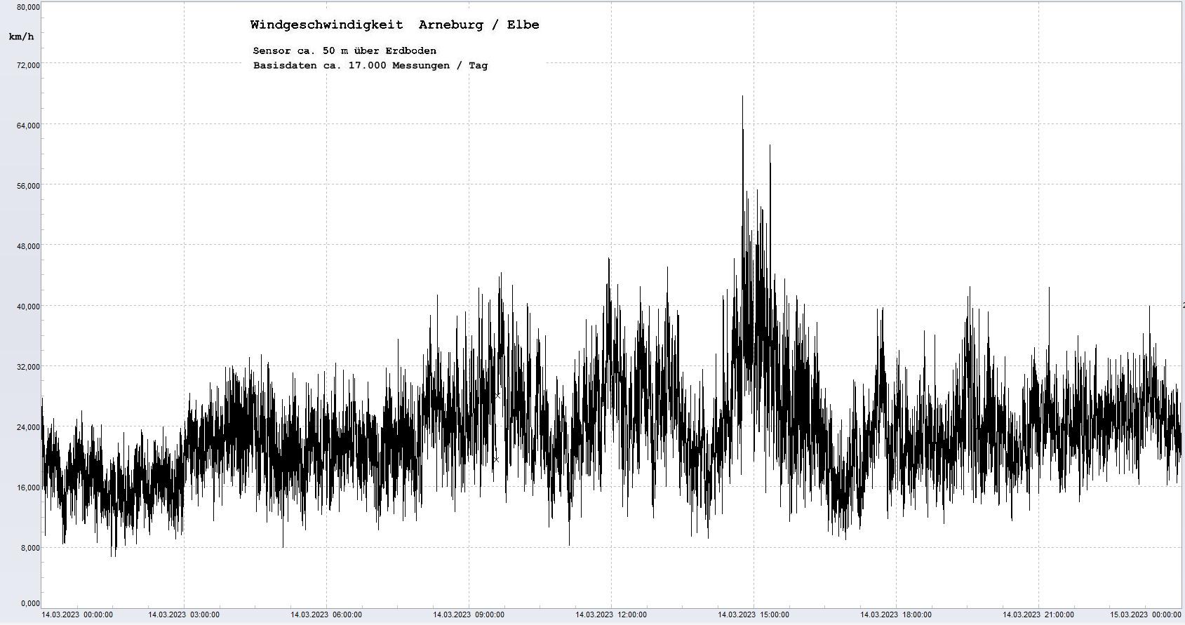 Arneburg Tages-Diagramm Winddaten, 14.03.2023
  Diagramm, Sensor auf Gebude, ca. 50 m ber Erdboden, Basis: 5s-Aufzeichnung