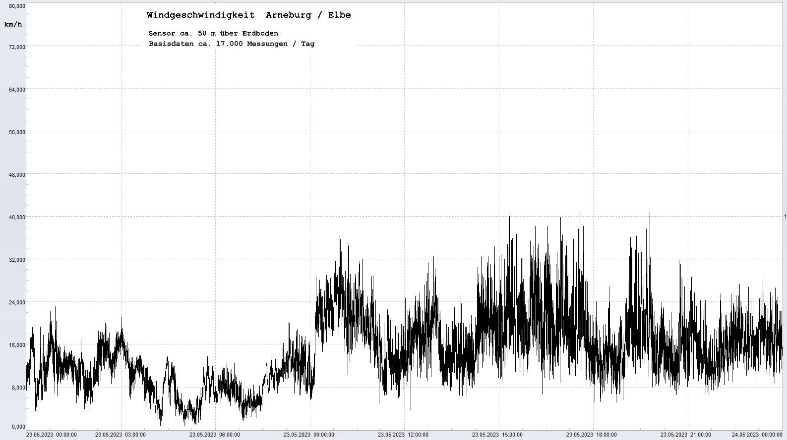 Arneburg Tages-Diagramm Winddaten, 23.05.2023
  Diagramm, Sensor auf Gebude, ca. 50 m ber Erdboden, Basis: 5s-Aufzeichnung