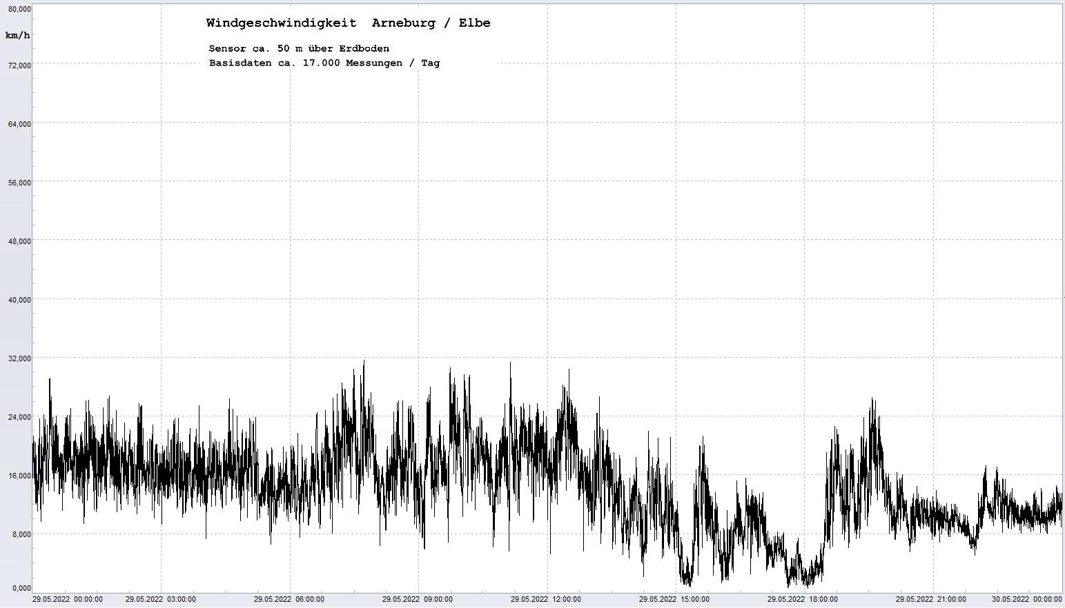 Arneburg Tages-Diagramm Winddaten, 29.05.2023
  Diagramm, Sensor auf Gebude, ca. 50 m ber Erdboden, Basis: 5s-Aufzeichnung