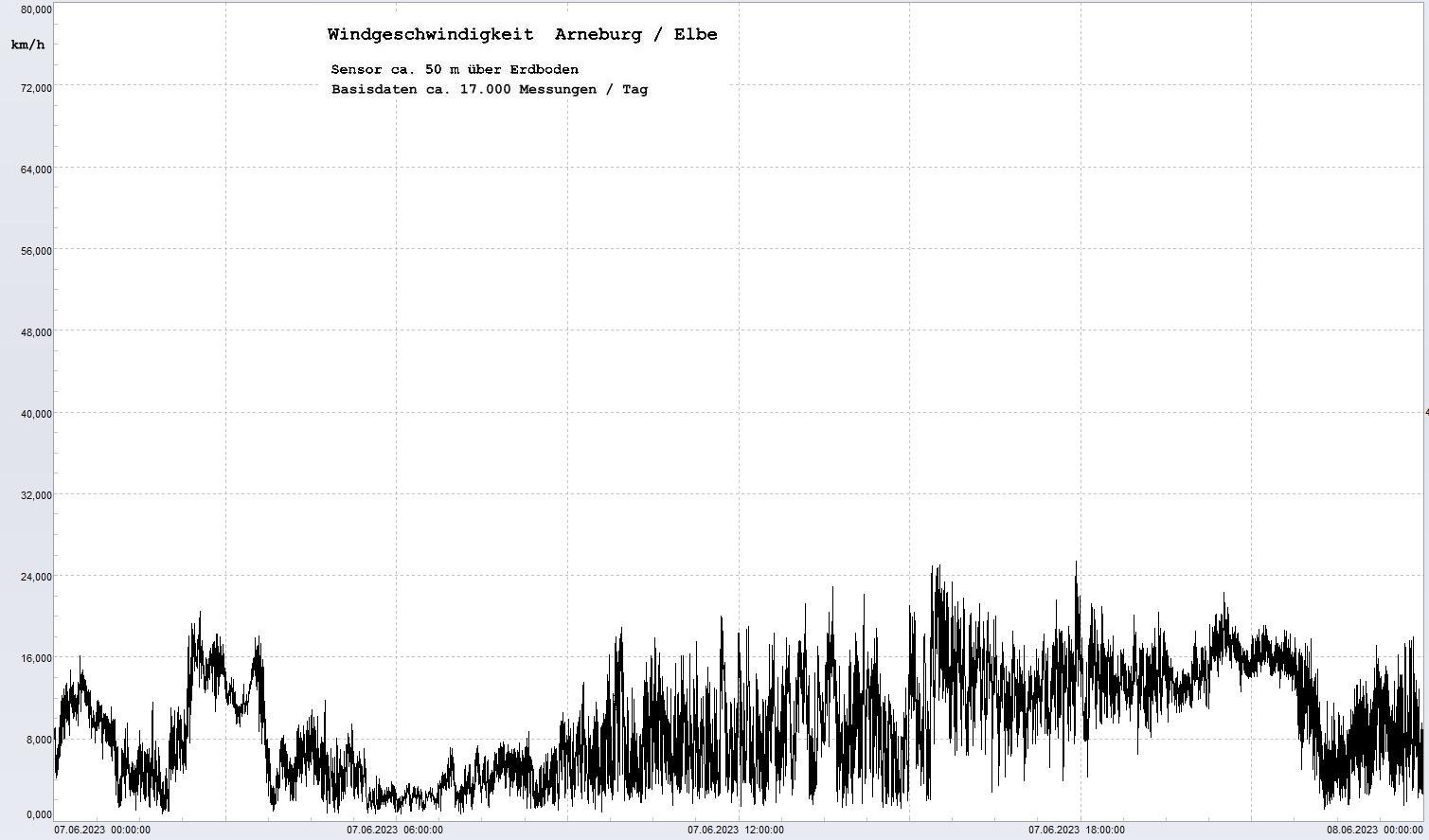 Arneburg Tages-Diagramm Winddaten, 07.06.2023
  Diagramm, Sensor auf Gebude, ca. 50 m ber Erdboden, Basis: 5s-Aufzeichnung