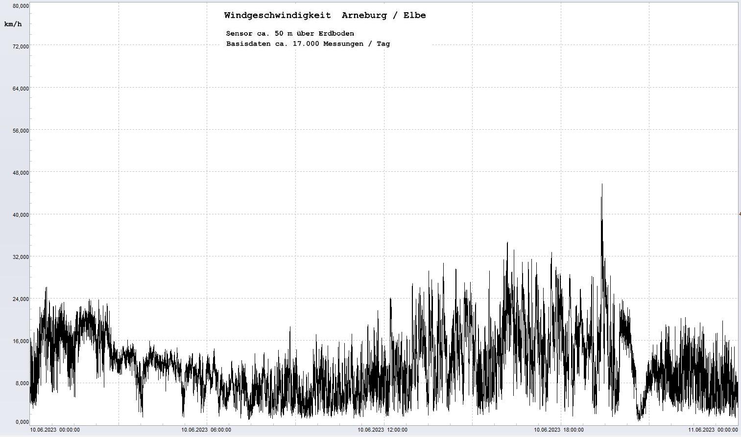 Arneburg Tages-Diagramm Winddaten, 10.06.2023
  Diagramm, Sensor auf Gebude, ca. 50 m ber Erdboden, Basis: 5s-Aufzeichnung