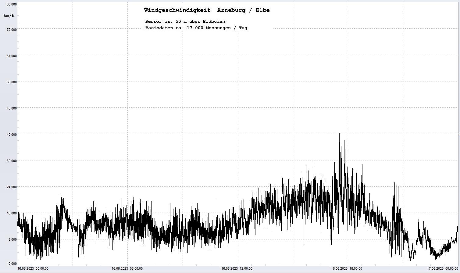 Arneburg Tages-Diagramm Winddaten, 16.06.2023
  Diaramm, Sensor auf Gebude, ca. 50 m ber Erdboden, Basis: 5s-Aufzeichnung