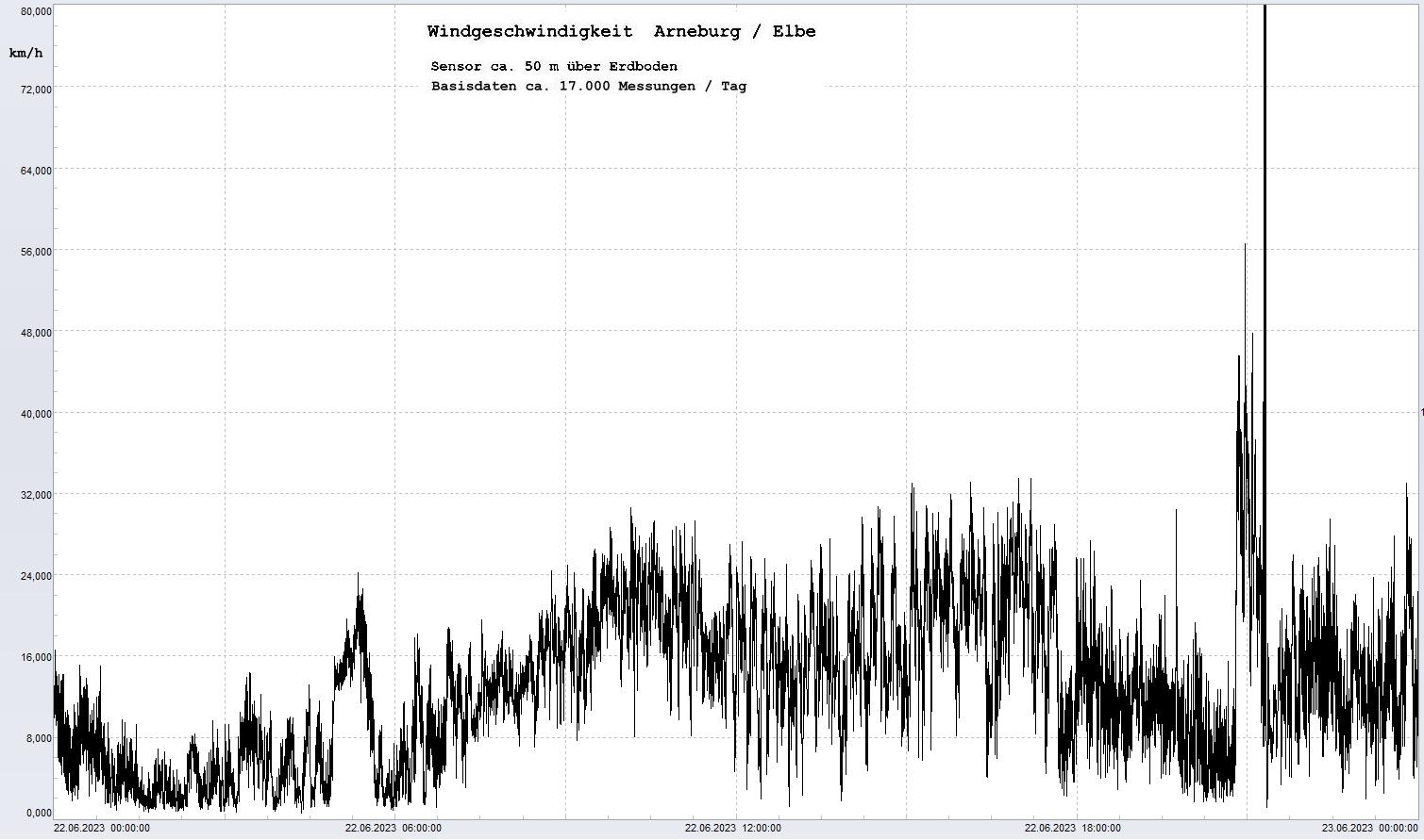 Arneburg Tages-Diagramm Winddaten, 22.06.2023
  Diagramm, Sensor auf Gebude, ca. 50 m ber Erdboden, Basis: 5s-Aufzeichnung