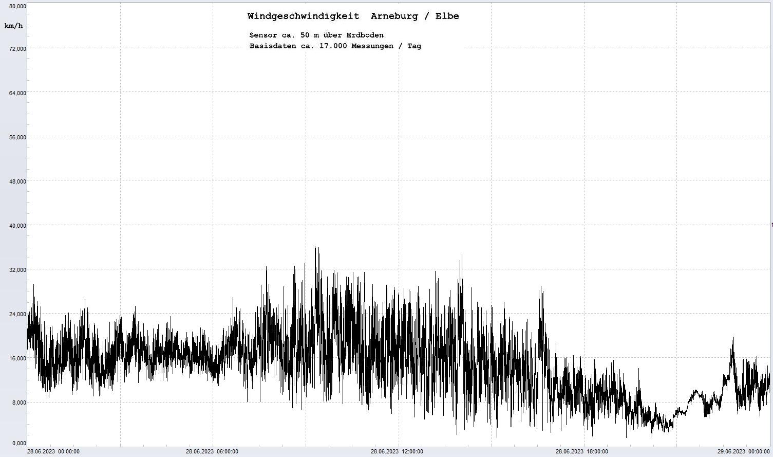 Arneburg Tages-Diagramm Winddaten, 28.06.2023
  Diagramm, Sensor auf Gebude, ca. 50 m ber Erdboden, Basis: 5s-Aufzeichnung