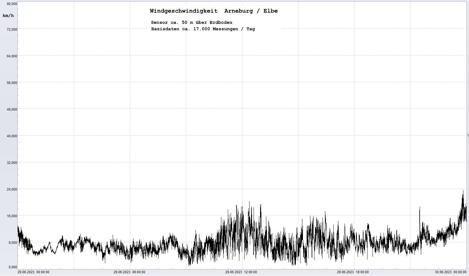 Arneburg Tages-Diagramm Winddaten, 29.06.2023
  Diagramm, Sensor auf Gebude, ca. 50 m ber Erdboden, Basis: 5s-Aufzeichnung