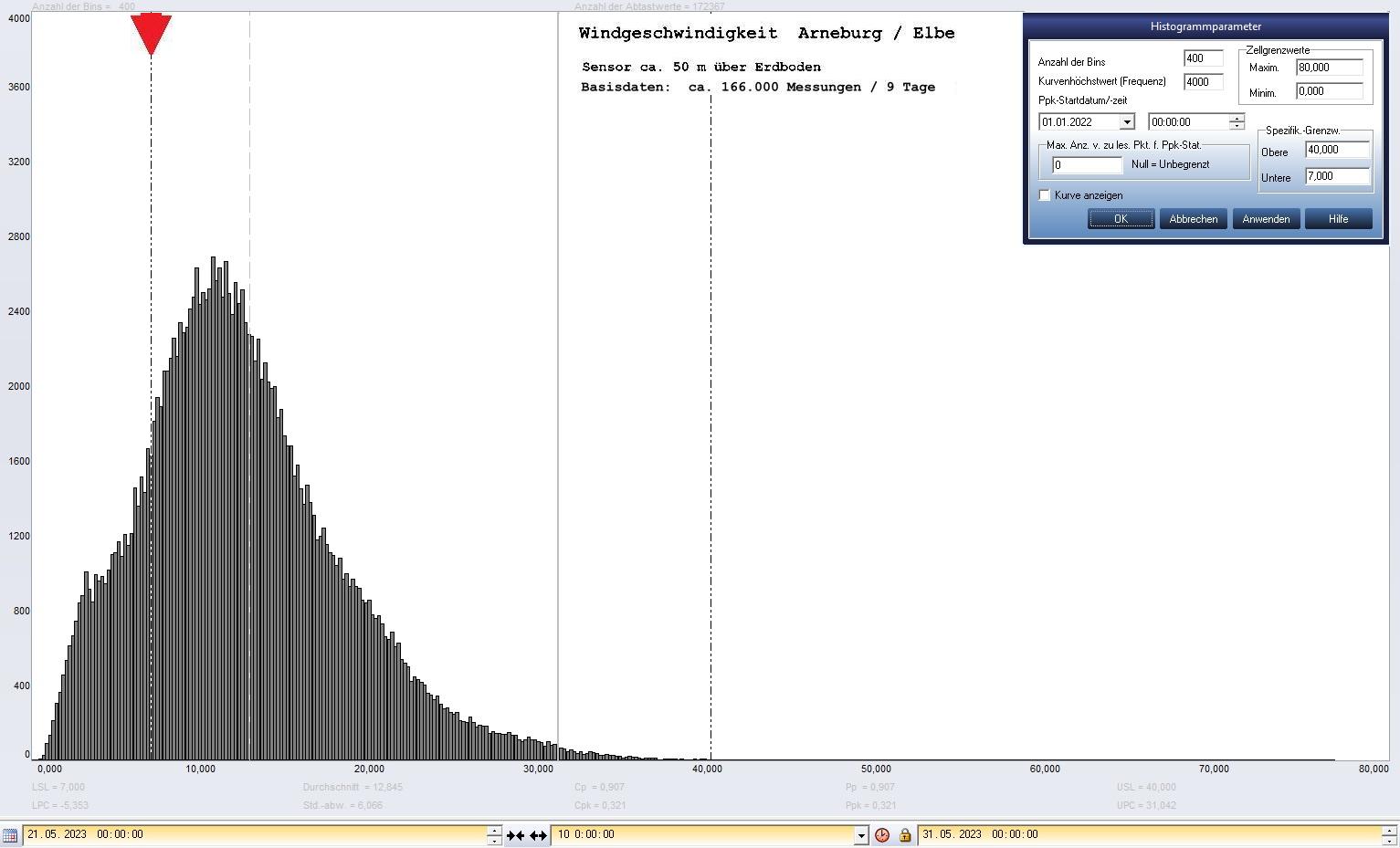 Arneburg 9 Tage Histogramm Winddaten, ab 21.05.2023
 Histogramm,  Sensor auf Gebude, ca. 50 m ber Erdboden, Basis: 5s-Aufzeichnung