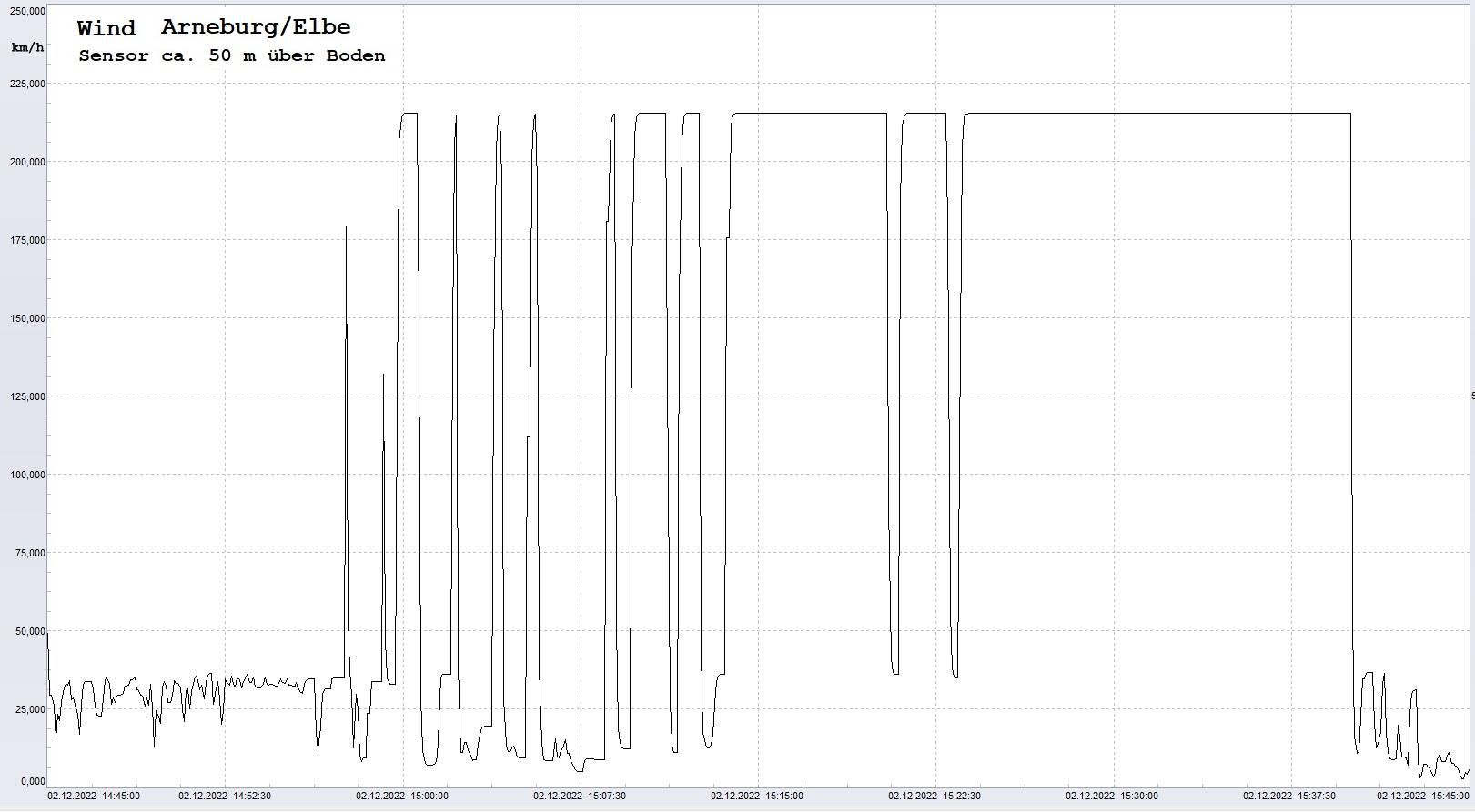 Arneburg: Signalstrung, 02.12.2022, ca. 14:45 Uhr
  Sensor setzt immer wieder mit MAX-Wert aus