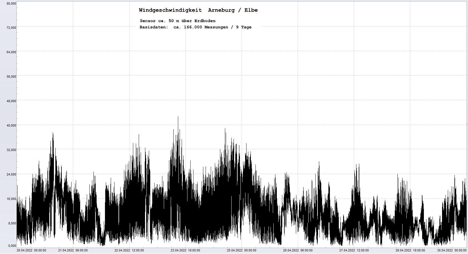 Arneburg 9 Tage Histogramm Winddaten, 
  Sensor auf Gebude, ca. 50 m ber Erdboden, Basis: 5s-Aufzeichnung