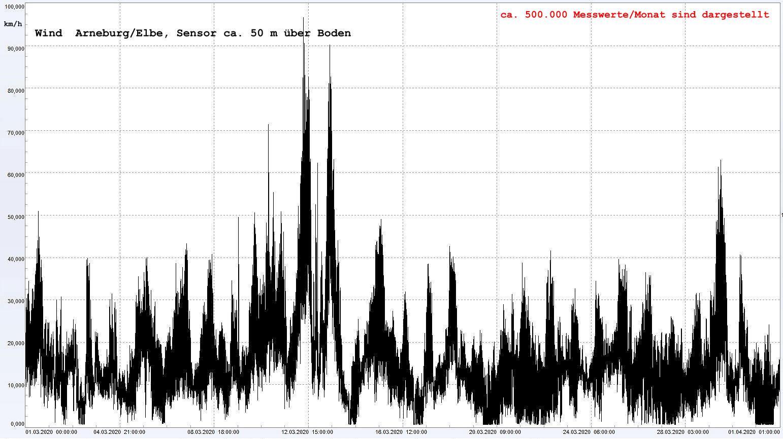 Arneburg Winddaten Monat Mrz 2020, 
  Sensor auf Gebude, ca. 50 m ber Erdboden, 5s-Aufzeichnung