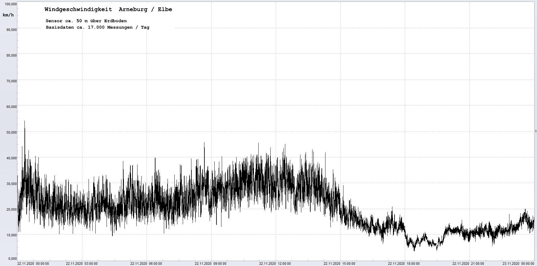 Arneburg Winddaten 22.11.2020, 
  Sensor auf Gebude, ca. 50 m ber Erdboden, 5s-Aufzeichnung