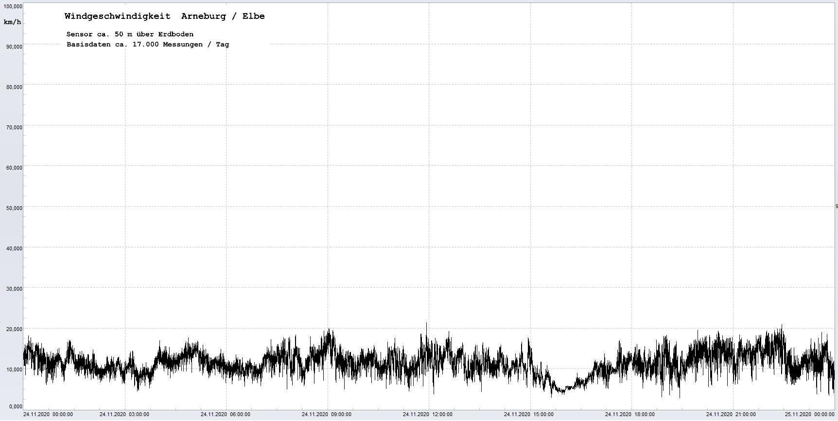 Arneburg Winddaten 24.11.2020, 
  Sensor auf Gebude, ca. 50 m ber Erdboden, 5s-Aufzeichnung