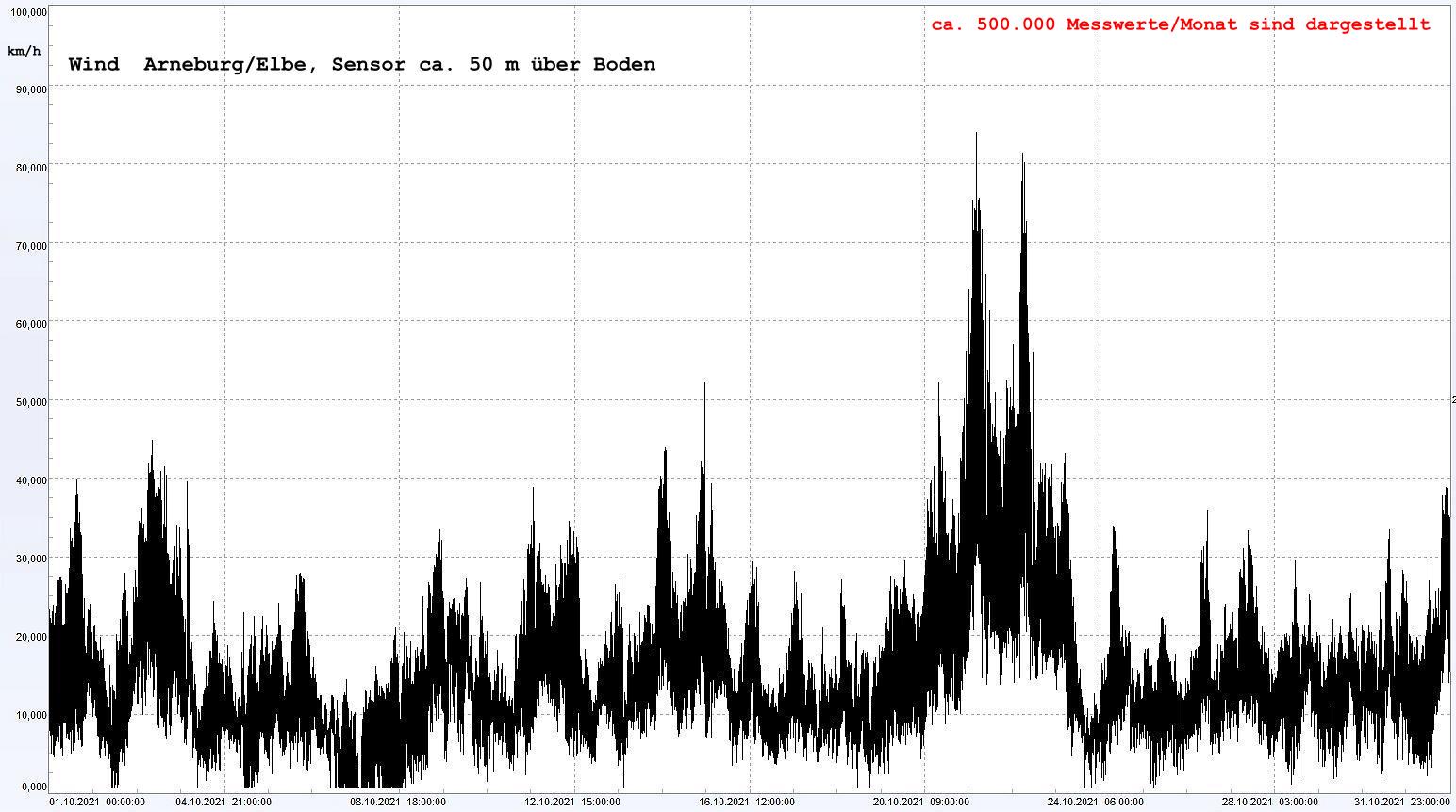 Arneburg Winddaten Monat Oktober 2021, 
  Sensor auf Gebude, ca. 50 m ber Erdboden, 5s-Aufzeichnung