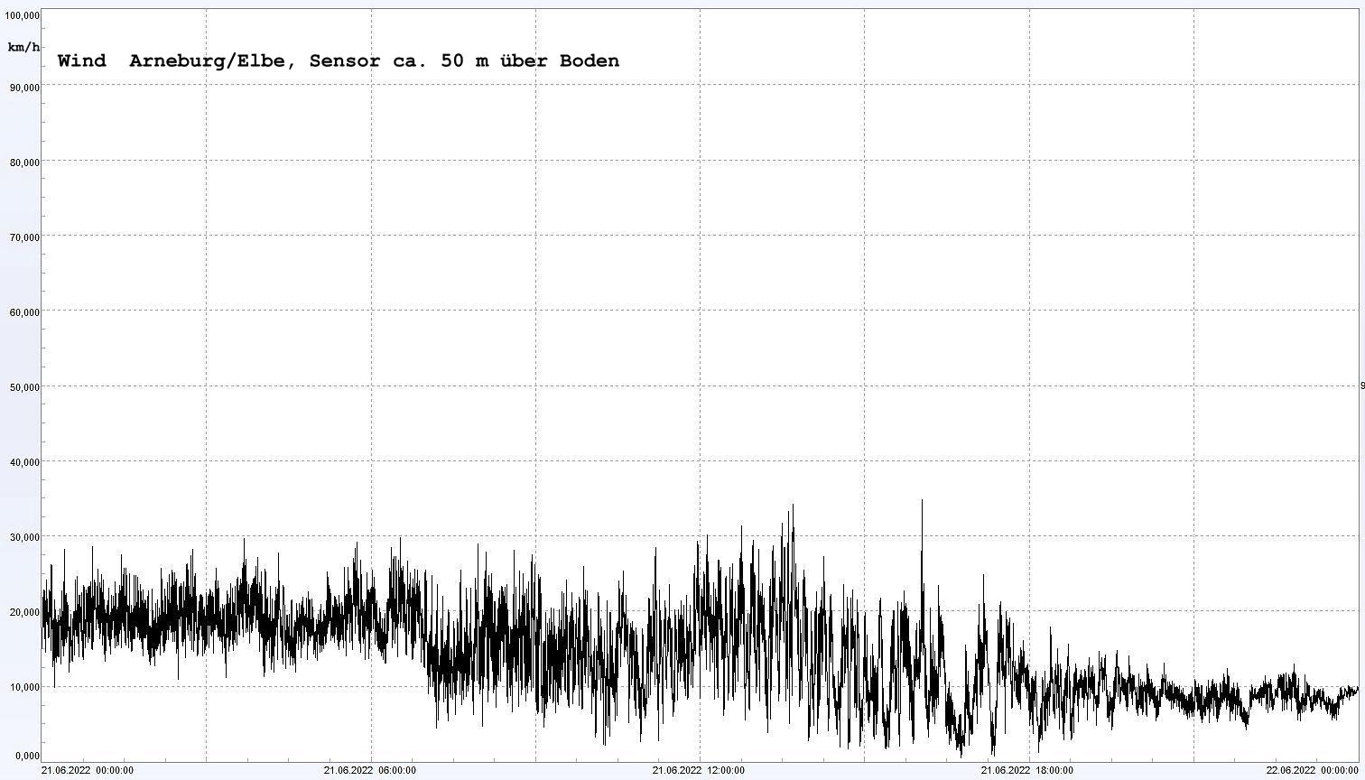 Arneburg Winddaten 21.06.2022, 
  Sensor auf Gebude, ca. 50 m ber Erdboden, 5s-Aufzeichnung