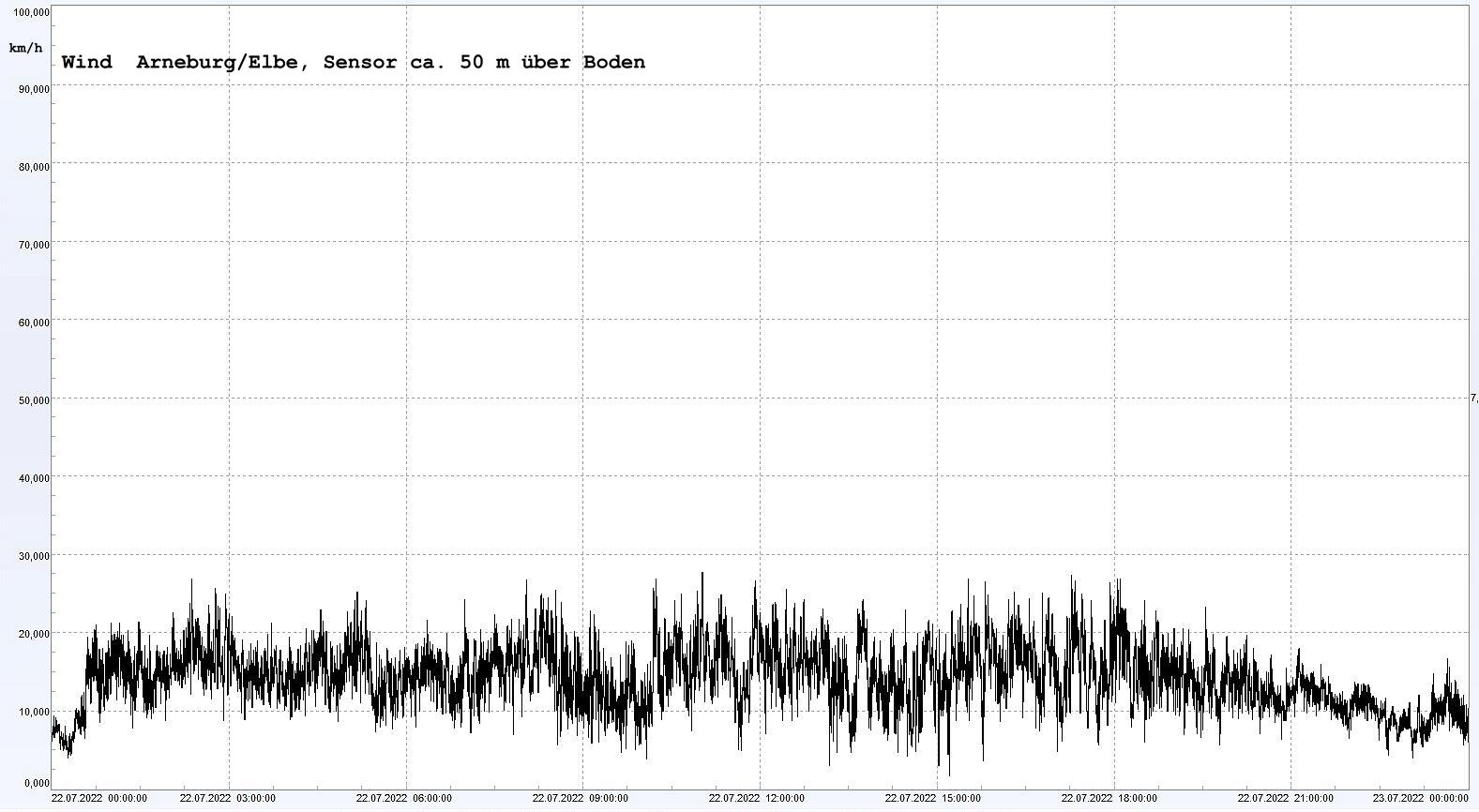 Arneburg Winddaten 22.07.2022, 
  Sensor auf Gebude, ca. 50 m ber Erdboden, 5s-Aufzeichnung