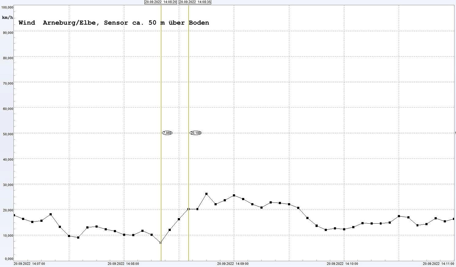 Arneburg Winddaten 20. September 2022, ab 14:07 Uhr, 4 Minuten
  Sensor auf Gebude, ca. 50 m ber Erdboden, 5s-Aufzeichnung