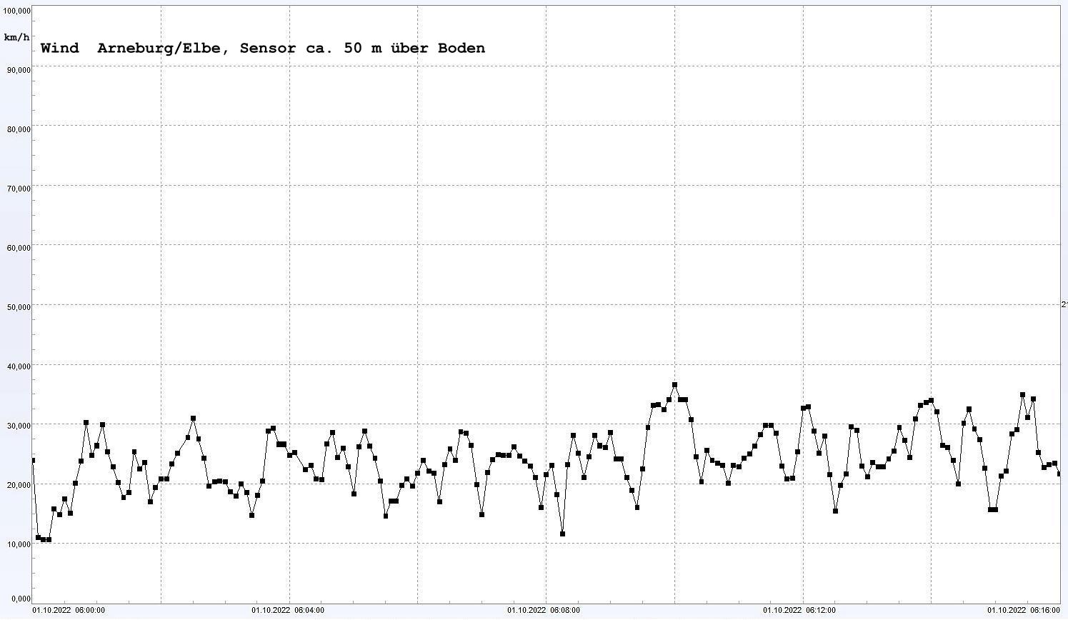 Arneburg Winddaten 01. Oktober 2022, ab 06:00 Uhr, 15 Minuten
  Sensor auf Gebude, ca. 50 m ber Erdboden, 5s-Aufzeichnung