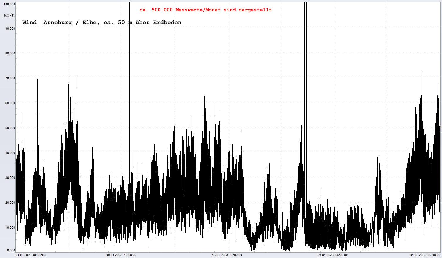 Arneburg Winddaten Monat Januar 2023, 
  Sensor auf Gebude, ca. 50 m ber Erdboden, 5s-Aufzeichnung