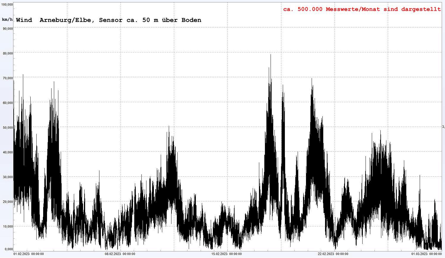 Arneburg Winddaten Monat Februar 2023, 
  Sensor auf Gebude, ca. 50 m ber Erdboden, 5s-Aufzeichnung